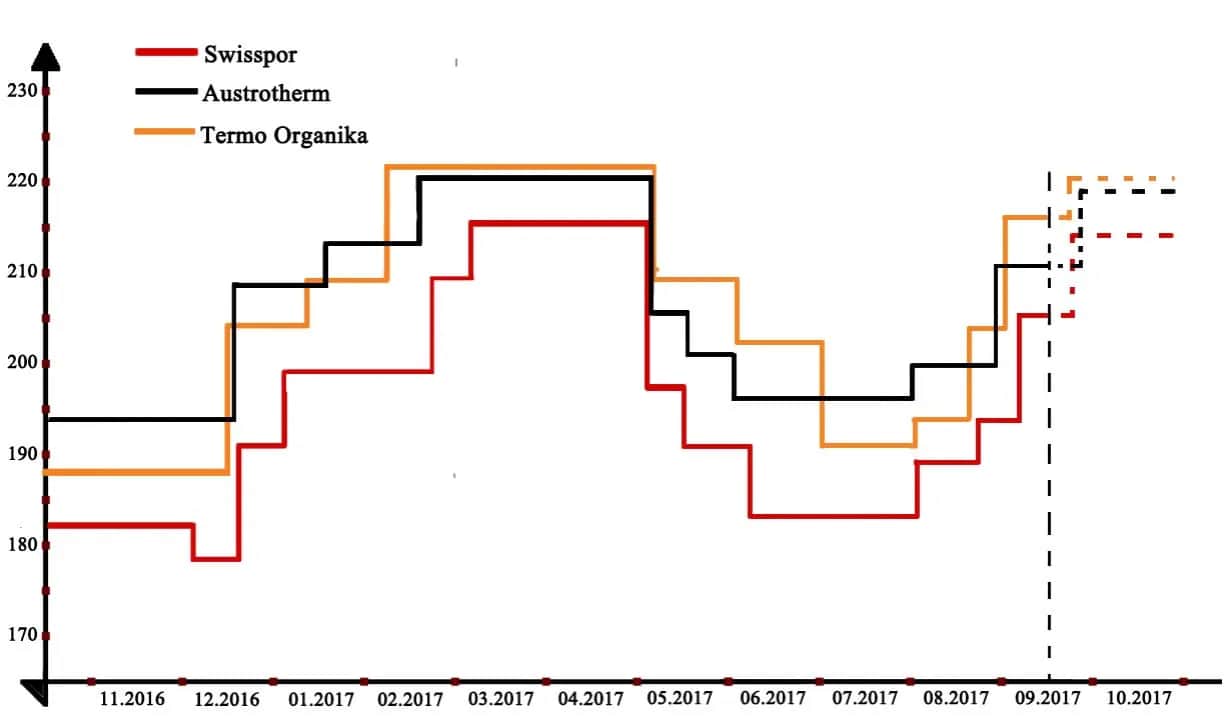 Ile kosztuje styropian 2 cm? Porównanie cen i typów materiałów