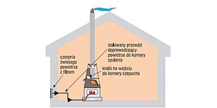 Izolacja czopucha pieca – jak uniknąć błędów i zyskać bezpieczeństwo
